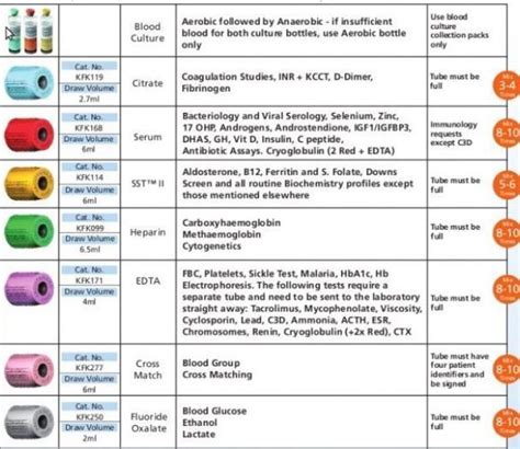 phlebotomy order of draw chart | Phlebotomy, Phlebotomy order of draw ...