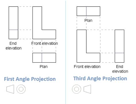 Different between 1st angle projection and 3rd angle projection in ...