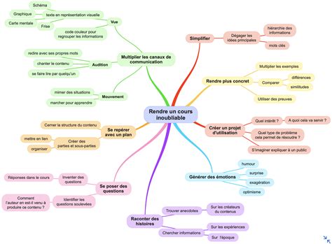 Carte mentale pour retenir un cours (rendre un contenu inoubliable, ou ...