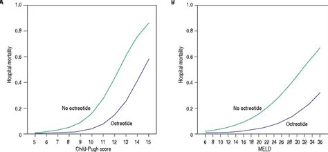 Acute Variceal Bleeding: Does Octreotide Improve Outcomes in Patients ...