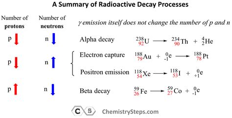 What Is The Difference Between Alpha Decay And Beta Decay Cheap Sale ...