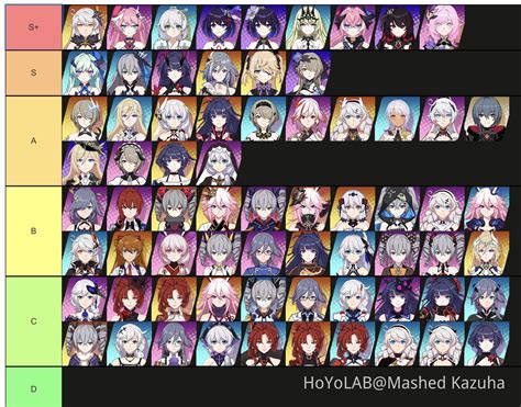 Honkai Impact Characters Tier List