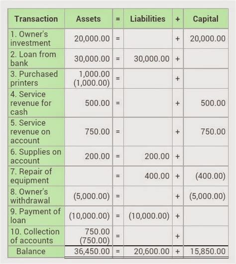 Fundamental Accounting Equation Examples - Tessshebaylo