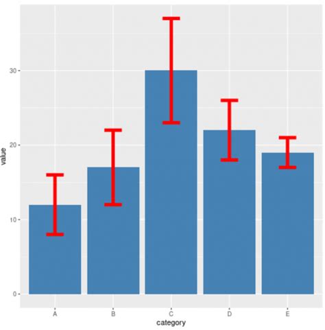 How to Add Error Bars to Charts in R (With Examples)