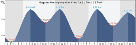 Hagatna's Tide Times, Tides for Fishing, High Tide and Low Tide tables ...