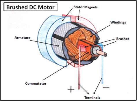 Clemson Vehicular Electronics Laboratory: Brushed DC Motors