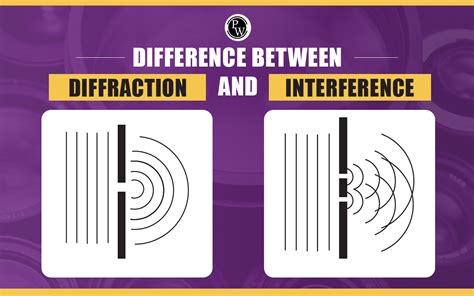 Difference Between Diffraction And Interference, Types, Examples