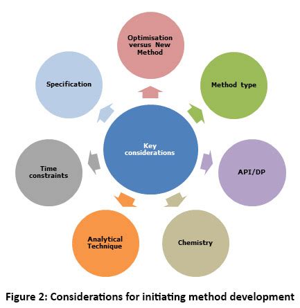 Method development – why it matters to get it right