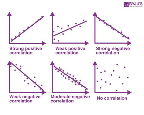 Correlation - Correlation Coefficient, Types, Formulas & Example