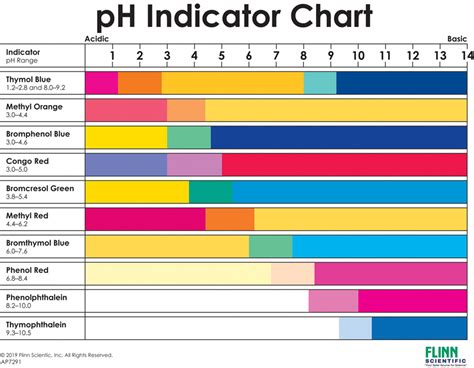 pH Indicator Chart | Flinn Scientific