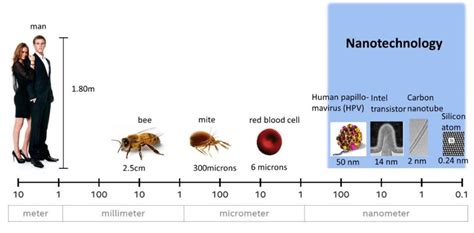 Scale of dimensions from meter down to nanometer: the 14nm Intel ...