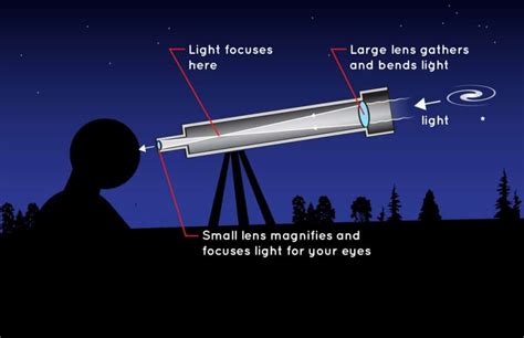 Reflector vs Refractor Telescope [Which Is Better?] – Telescope Nights