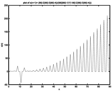 This Figure shows the solution of the difference equation (5) where 2 ...