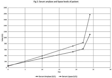 Serum amylase and lipase levels of patient Diagnosis Since the patient ...