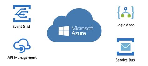 Azure Integration Service - Reliason