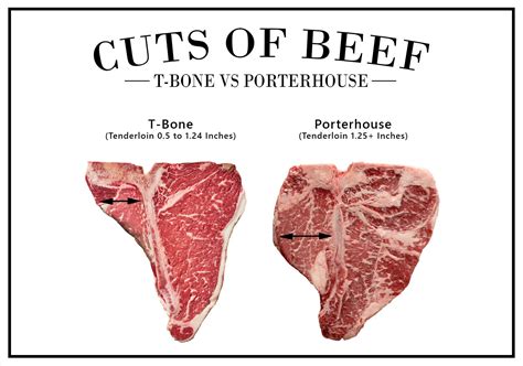 T-Bone vs Porterhouse Steak: A Meat Lover's Guide