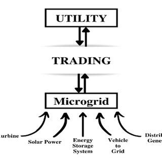 Components of the microgrid system. | Download Scientific Diagram