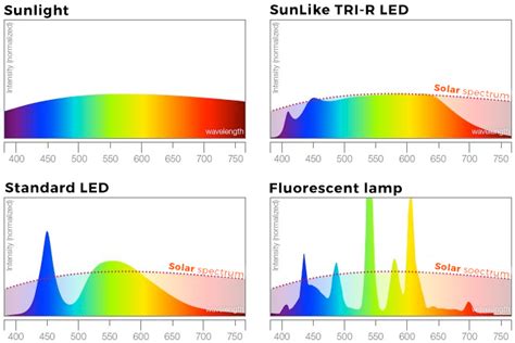 Lumistrips LumiFlex3098+ SunLike CRI98+ LED Strips 1800 lm/m - Flexible ...