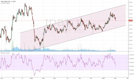 IDBI Stock Price and Chart — BSE:IDBI — TradingView — India