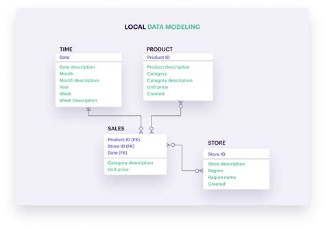 A Guide to Data Modeling & The Different Types of Models (2023)