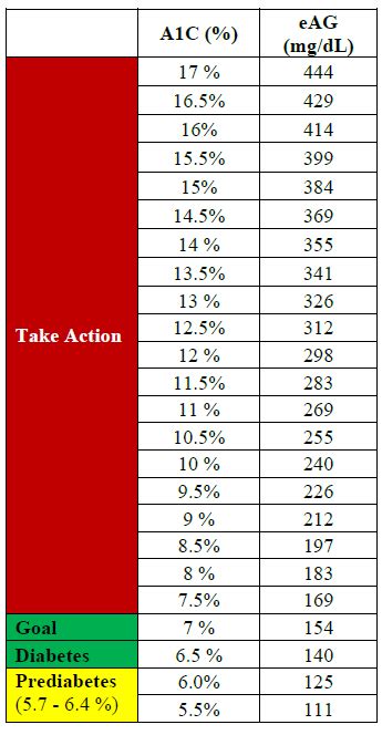 A1C Chart A1C Level Conversion Chart Printable PDF, 60% OFF