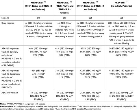 Anti-IL-17 Agents for Axial Spondyloarthritis Treatment | ITT