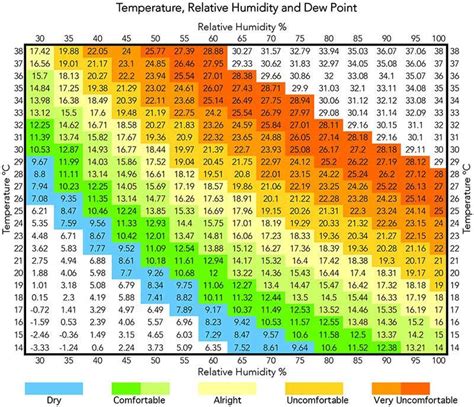 Relative Humidity Percent Chart