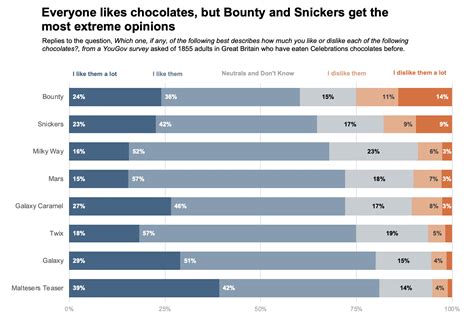 Visualizing Likert Scale Data Was Not That Easy Ever Before | The Best ...