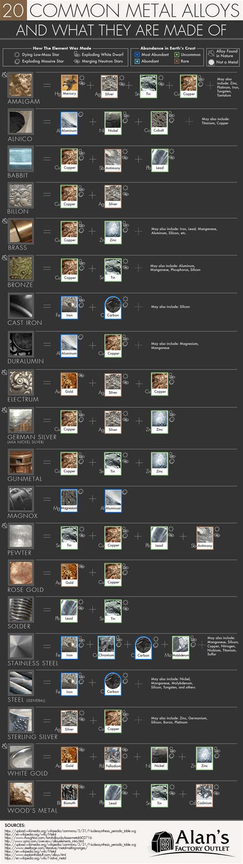 Infographic: 20 Common Metal Alloys and What They're Made Of