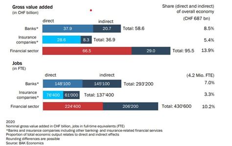 Economic Impact of the Swiss Financial Sector | finance.swiss