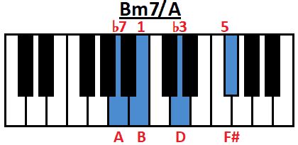 How to Play Bm7 Chord on Guitar, Ukulele and Piano