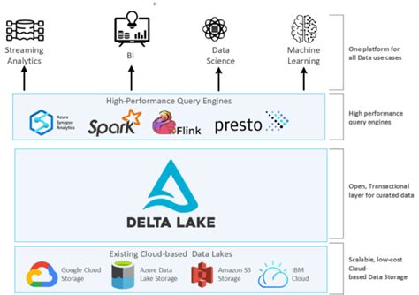 A Comprehensive Guide on Delta Lake - Analytics Vidhya