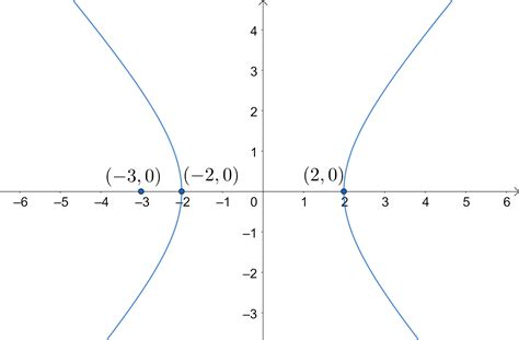 Hyperbola Equation Examples Hyperbola Formulas And Examples