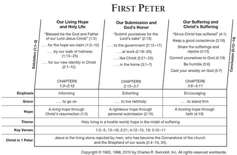 Book of First Peter Overview - Insight for Living Ministries