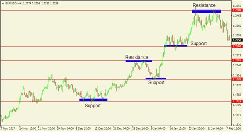 Technical Analysis in Forex Trading | Forex Articles | ForexPeaceArmy