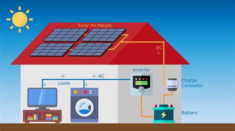 Off Grid Solar PV System | Working & Advantages | Virtuous Energy