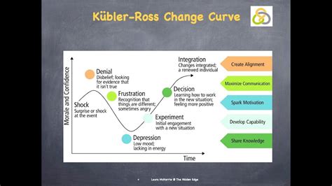 Kubler Ross Change Curve