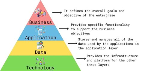 Enterprise Architecture and Cloud Architecture Frameworks | by Harun ...