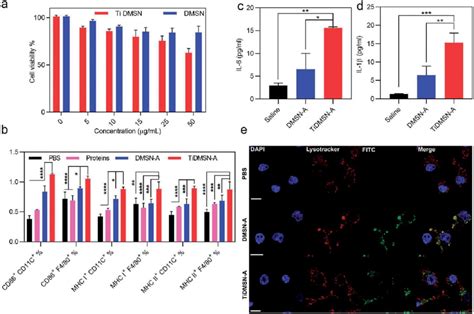 Cytotoxicity profile of nanoparticles, in vitro immune cell maturation ...