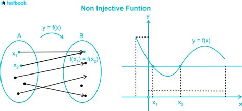 Injective Function: Definition, Horizontal Line Test & Properties