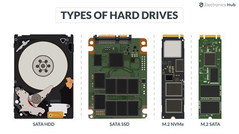 Different Types of Hard Drives | HDD, SSD, NVMe, Which one to choose?