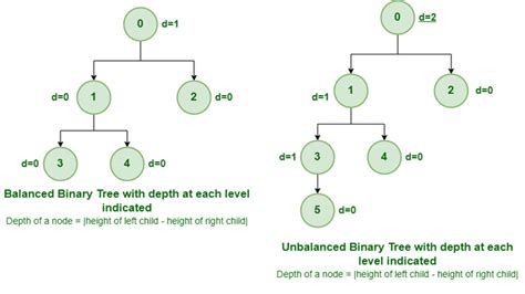 Balanced Binary Tree - GeeksforGeeks