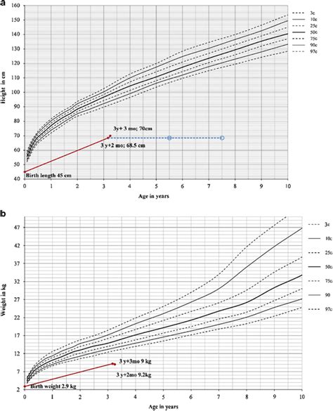 Patient’s growth chart (a) and weight chart (b). Bone age (BA) is ...