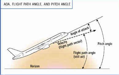 Theory Of Flights.: Relative Wind and Angle of Attack