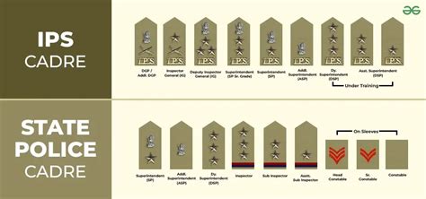 Indian Police Service Officer Rank Insignia