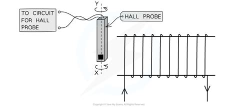 CIE A Level Physics复习笔记20.1.7 Using a Hall Probe-翰林国际教育