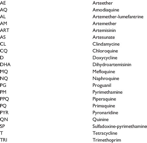 Abbreviations of currently used antimalarial drugs | Download Table