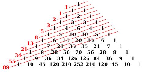 The Fibonacci numbers are the sums of the "shallow" diagonals (shown in ...