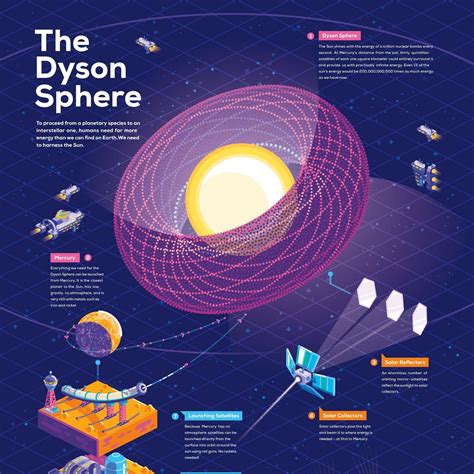 Dyson Sphere Infographic Poster – in a nutshell–kurzgesagt