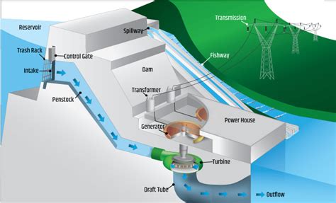 Microhydro | EM SC 470: Applied Sustainability in Contemporary Culture